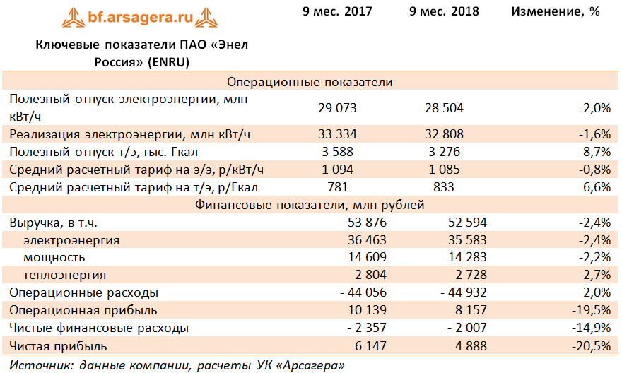 Ключевые показатели ПАО «Энел Россия» (ENRU) (ENRU), 9М