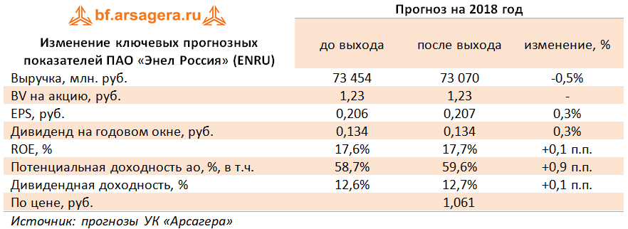 Изменение ключевых прогнозных показателей ПАО «Энел Россия» (ENRU) (ENRU), 9М