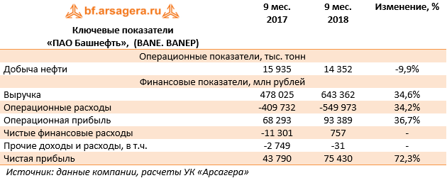 Ключевые показатели 
«ПАО Башнефть»,  (BANE. BANEP) (BANE), 3Q