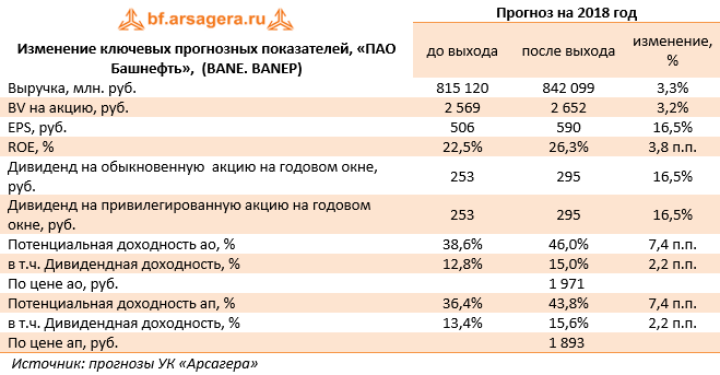 Изменение ключевых прогнозных показателей, «ПАО Башнефть»,  (BANE. BANEP) (BANE), 3Q