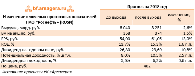 Изменение ключевых прогнозных показателей ПАО «Роснефть» (ROSN) (ROSN), 3Q2018