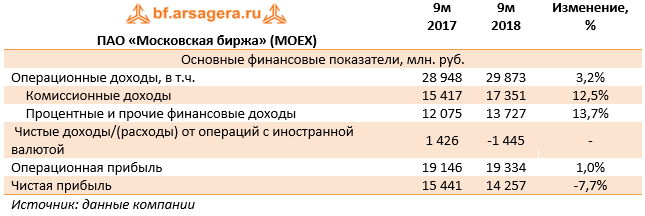 ПАО «Московская биржа» (MOEX) (MOEX), 9M