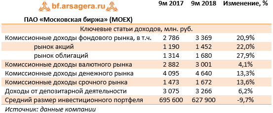 ПАО «Московская биржа» (MOEX) (MOEX), 9M