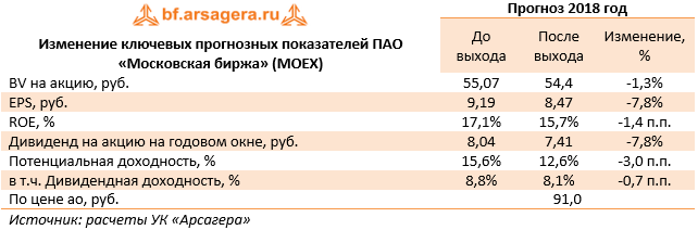 Изменение ключевых прогнозных показателей ПАО «Московская биржа» (MOEX) (MOEX), 9M