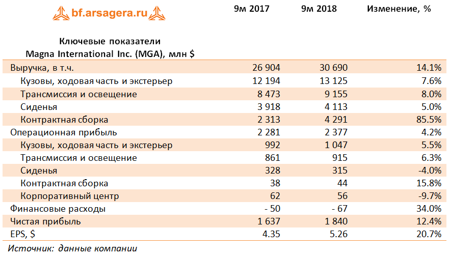 Ключевые показатели Magna International Inc. (MGA), млн $ (MGA), 9m2018