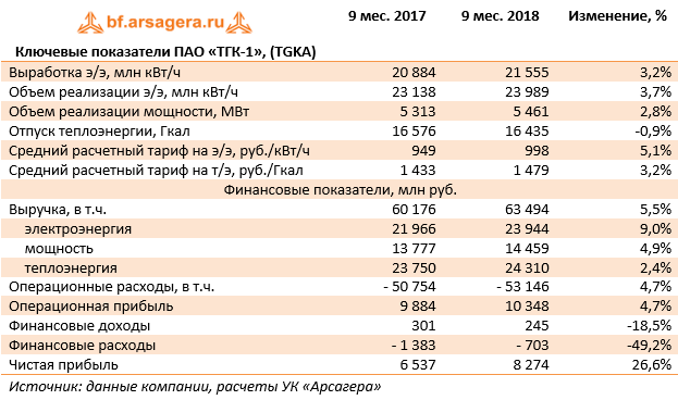 Ключевые показатели ПАО «ТГК-1», (TGKA) (TGKA), 9М