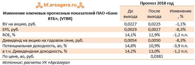 Изменение ключевых прогнозных показателей ПАО «Банк ВТБ», (VTBR) (VTBR), 9M