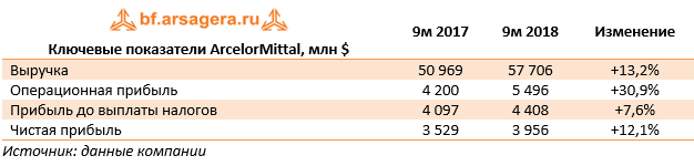 Ключевые показатели ArcelorMittal, млн $ (ArcelorMittal), 3Q2018