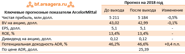 Ключевые прогнозные показатели ArcelorMittal (ArcelorMittal), 3Q2018