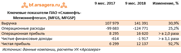 Ключевые показатели ПАО «Славнефть-Мегионнефтегаз», (MFGS, MFGSP) (MFGS), 3Q2018
