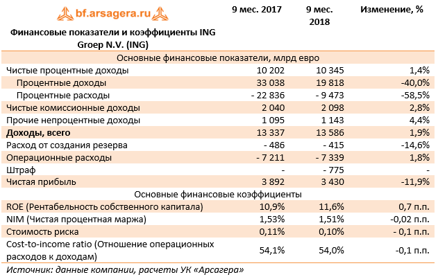 Финансовые показатели и коэффициенты ING Groep N.V. (ING) (ING), 9M2018