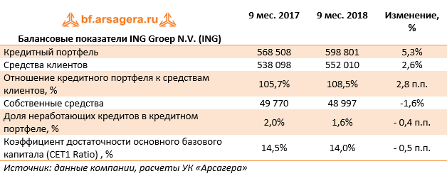 Балансовые показатели ING Groep N.V. (ING) (ING), 9M2018