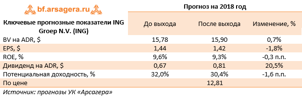 Ключевые прогнозные показатели ING Groep N.V. (ING) (ING), 9M2018