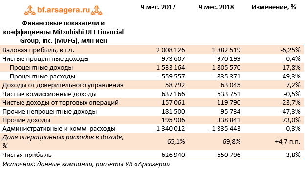 Финансовые показатели и коэффициенты Mitsubishi UFJ Financial Group, Inc. (MUFG), млн иен (MUFG), 1H2018