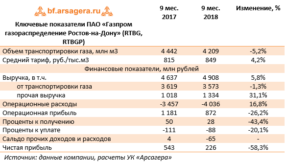 Ключевые показатели ПАО «Газпром газораспределение Ростов-на-Дону» (RTBG, RTBGP) (RTBG), 3Q2018