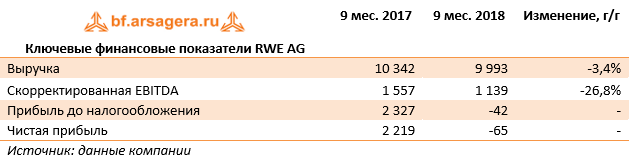 Ключевые финансовые показатели RWE AG (RWE), 3Q2018
