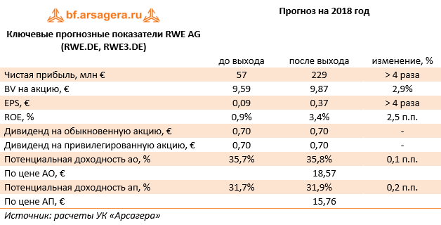 Ключевые прогнозные показатели RWE AG (RWE.DE, RWE3.DE) (RWE), 3Q2018