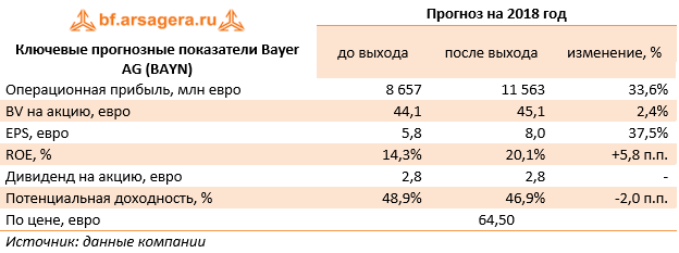 Ключевые прогнозные показатели Bayer AG (BAYN) (BAYN), 9M2018