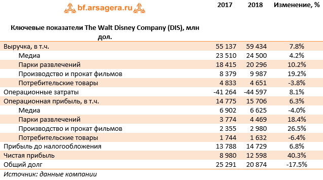Ключевые показатели The Walt Disney Company (DIS), млн дол. (DIS), 2018