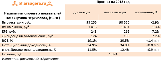 Изменение ключевых показателей ПАО «Группа Черкизово», (GCHE) (GCHE), 9m2018