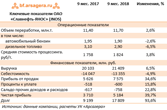 Ключевые показатели ОАО «Славнефть-ЯНОС» (JNOS) (JNOS), 3Q2018