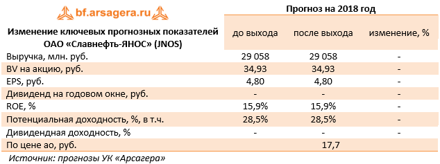 Изменение ключевых прогнозных показателей ОАО «Славнефть-ЯНОС» (JNOS) (JNOS), 3Q2018