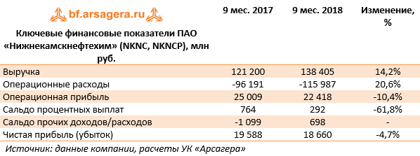 Ключевые финансовые показатели ПАО «Нижнекамскнефтехим» (NKNC, NKNCP), млн руб. (NKNC), 3Q2018
