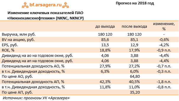 Изменение ключевых показателей ПАО «Нижнекамскнефтехим» (NKNC, NKNCP) (NKNC), 3Q2018
