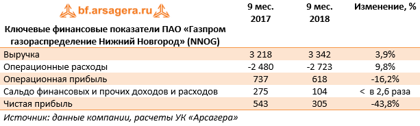 Ключевые финансовые показатели ПАО «Газпром газораспределение Нижний Новгород» (NNOG) (NNOG), 3Q2018