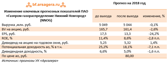 Изменение ключевых прогнозных показателей ПАО «Газпром газораспределение Нижний Новгород» (NNOG) (NNOG), 3Q2018