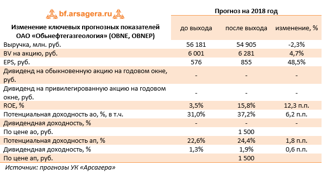 Изменение ключевых прогнозных показателей ОАО «Обьнефтегазгеология» (OBNE, OBNEP) (OBNE), 3Q2018