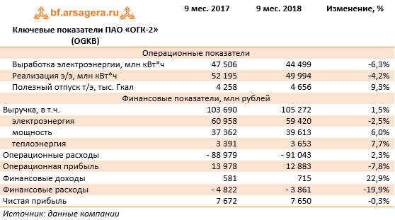 Ключевые показатели ПАО «ОГК-2» (OGKB) (OGKB), 9M2018