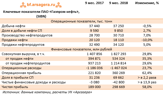 Ключевые показатели ПАО «Газпром нефть», (SIBN)  (SIBN), 3Q
