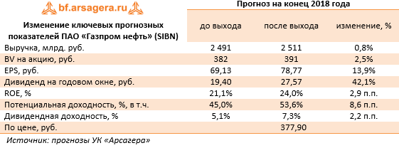 Изменение ключевых прогнозных показателей ПАО «Газпром нефть» (SIBN) (SIBN), 3Q