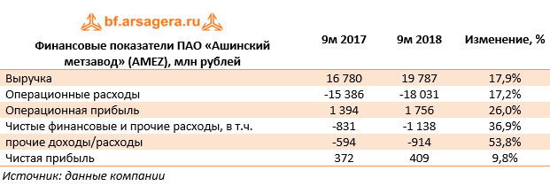 Финансовые показатели ПАО «Ашинский метзавод» (AMEZ), млн рублей (AMEZ), 9M