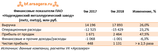 Финансовые показатели ПАО «Надеждинский металлургический завод» (metz,metzp), млн руб. (METZ), 9M