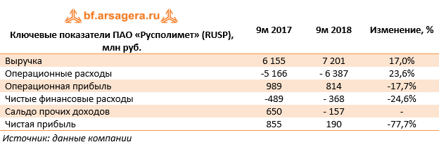 Ключевые показатели ПАО «Русполимет» (RUSP), млн руб. (RUSP), 9M