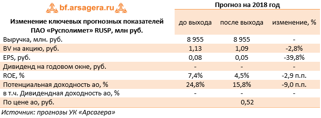 Изменение ключевых прогнозных показателей ПАО «Русполимет» RUSP, млн руб.  (RUSP), 9M