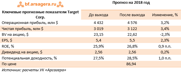 Ключевые прогнозные показатели Target Corp. (TGT), 3Q2018