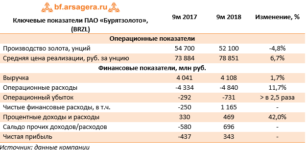 Ключевые показатели ПАО «Бурятзолото», (BRZL) (BRZL), 9M