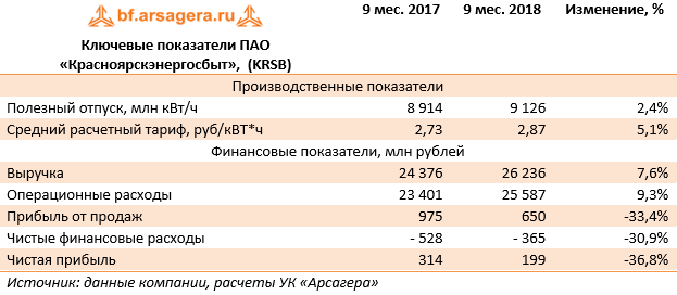Ключевые показатели ПАО «Красноярскэнергосбыт»,  (KRSB) (KRSB), 9M2018