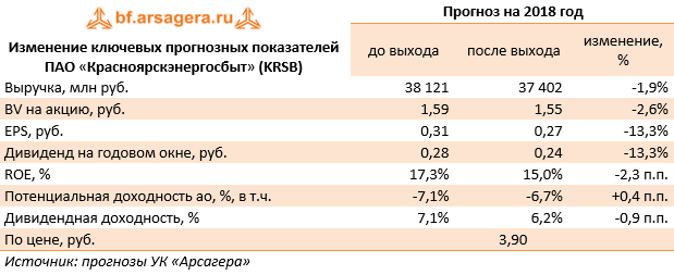 Изменение ключевых прогнозных показателей ПАО «Красноярскэнергосбыт» (KRSB) (KRSB), 9M2018