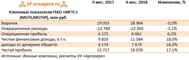Ключевые показатели ПАО «МГТС» (MGTS,MGTSP), млн руб. (MGTS), 3Q2018