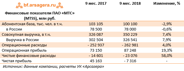 Финансовые показатели ПАО «МТС» (MTSS), млн руб. (MTSS), 3Q2018