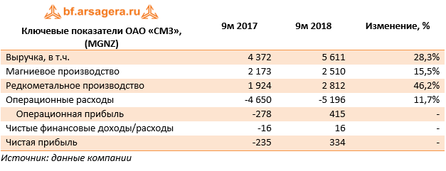 Ключевые показатели ОАО «СМЗ», (MGNZ) (MGNZ), 9M