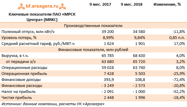 Ключевые показатели ПАО «МРСК Центра» (MRKC) (MRKC), 9M2018