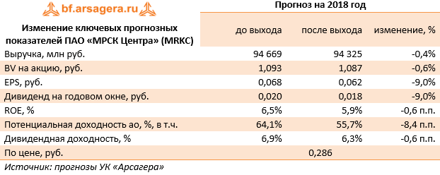 Изменение ключевых прогнозных показателей ПАО «МРСК Центра» (MRKC) (MRKC), 9M2018