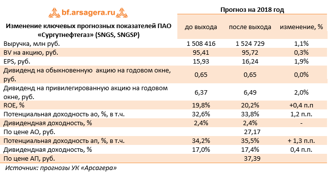 Изменение ключевых прогнозных показателей ПАО «Сургутнефтегаз» (SNGS, SNGSP) (SNGS), 3Q2018