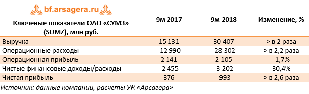 Ключевые показатели ОАО «СУМЗ» (SUMZ), млн руб. (SUMZ), 9M