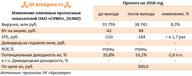 Изменение ключевых прогнозных показателей ОАО «СУМЗ», (SUMZ) (SUMZ), 9M
